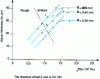 Figure 22 - Planar flow method: ribbon thickness variation as a function of injection pressure P and slot width