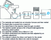 Figure 26 - Diagram of an industrial amorphous ribbon production machine (Credit Allied Corporation)