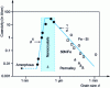 Figure 32 - Coercivity as a function of grain size