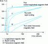 Figure 34 - Hysteresis cycles, B (H), of a Fe39Ni39Mo4B12Si6 alloy, obtained after various heat treatments.