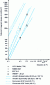 Figure 35 - Magnetic losses by volume as a function of maximum induction at 50 KHz for different materials