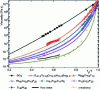 Figure 36 - Viscosity versus temperature normalized by Tg