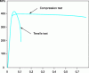 Figure 4 - Copper
traction and compression hardening curves obtained by channel angular
extrusion (as per [31])