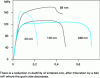 Figure 5 - Reduction
in ductility of sintered zinc (as per [2])