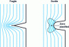 Figure 11 - Stress fields in brittle and ductile materials