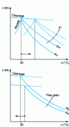 Figure 33 - Influence of strain rate  and grain fineness on transition temperature