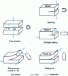 Figure 1 - Failure modes and complementary cup facies