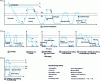 Figure 10 - Processing cycles: chronology of treatments and associated defects