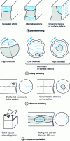 Figure 6 - Fatigue cracking