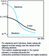 Figure 5 - Atomic scattering factors for electrons, X-ray photons, thermal neutrons