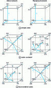 Figure 9 - Direct and reciprocal cubic systems with indexing (see figure )