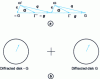 Figure 11 - (a) Equivalent diffraction situations deduced by a center of inversion , (b) Correspondence between diffracted disks linked by inversion