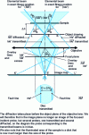 Figure 19 - Effect of sample elevation relative to the object plane of the objective lens [20]