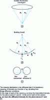 Figure 2 - (a) Illumination cone with two incident plane waves. (b) Ewald construction for these two conditions, considering the diffraction vector g associated with node G of the reciprocal grating. (c) Correspondence between the diffraction conditions for the two incident and diffracted waves.