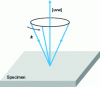 Figure 28 - Principle of the electron diffraction precession method