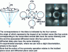 Figure 3 - Action of a 4th-order symmetry operation on converging-beam diffraction