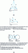 Figure 6 - (a) Geometry of diffraction in the small-angle diffraction approximation, three-dimensional representation. (b) Choice of vectors in the diffraction plane. (c) Analysis of the transmitted disk and a diffracted disk.