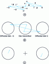 Figure 8 - (a) Equivalent diffraction situations deduced by a binary axis [2] parallel to nz (b) Relationship between diffraction disks due to the presence of a rotation axis [2] parallel to nz (c) Relationship between diffraction disks  connected by the binary axis and successively brought to the center of the diagram by tilting the incident cone.