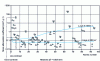 Figure 14 - Variation of neutron mass attenuation coefficient as a function of absorber atomic number