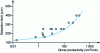 Figure 16 - Detection limit as a function of productivity expressed as controlled area per unit time for a 10 mm thick sample (microfocus source, X-ray image intensifier)