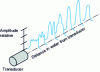 Figure 24 - Acoustic intensity perpendicular to the axis as a function of distance from the transducer