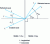 Figure 26 - Reflection, refraction and transmission of ultrasound at oblique incidence