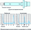 Figure 31 - Principle of ultrasonic ultrasound (longitudinal waves)