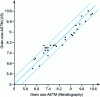 Figure 36 - Comparison of metallographic and ultrasonic grain size measurement results