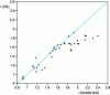 Figure 37 - Comparison of anisotropy coefficient measurement results obtained by tensile testing and ultrasonic technique