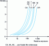 Figure 9 - Some examples of characteristic curves for silver film (Kodak doc.)