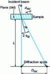 Figure 19 - Relationship between distance Dhkl , Bragg angle corresponding to planes (hkl ), transmitted beam and camera length L