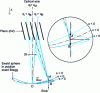 Figure 22 - Ewald's convergent beam construction in two-wave condition