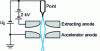 Figure 4 - The field emission gun (other geometries have been proposed)