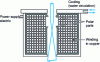 Figure 5 - The electromagnetic lens is a kind of solenoid with soft-iron pole pieces. Its focal length varies according to the supply current; the image undergoes a rotation