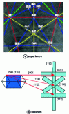 Figure 8 - Kikuchi diagrams obtained on a silicon single crystal with (001) orientation[110].