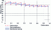 Figure 21 - Schematic illustration of the various stages of sequential coupling