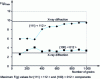 Figure 24 - Fe3%Si alloy – Maximum F (g) values for {111}<112> and {100}<012> components