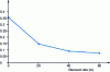 Figure 3 - Σ3 joint distribution as a function of cold rolling ratio