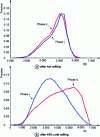 Figure 30 - IQ distribution following two types of rolling