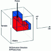 Figure 5 - Schematic diagram of extrusion in an angled channel