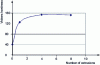 Figure 7 - Evolution of Vickers hardness as a function of the number of extrusion passes