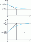 Figure 5 - Relaxation and creep of a standard linear material, with relaxation time 