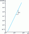 Figure 21 - Secondary creep rate versus diffusion coefficient versus stress versus shear modulus for alpha titanium