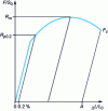 Figure 5 - Typical traction curve