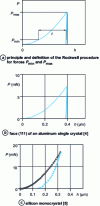 Figure 4 - Tests with force-penetration-shrinkage curve measurement: Rockwell C procedure and nanoindentation