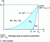 Figure 1 - Force-penetration-withdrawal curve of a nanoindentation test with pyramidal indentor Final contact stiffness S; residual penetration hr– total energy Wt, plastic Wp and elastic We