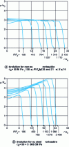 Figure 10 - Numerical study of indentation by a very hard steel sphere of a steel E* / Re " 4103. Evolution of the contact pressure distribution p /Re with the ratio P / Pe. The quantities indicated by e designate the values at plasticization [42].