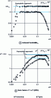 Figure 14 - Numerical study of indentation by a rigid sphere of EPP bodies: influence of contact conditions on the evolution of reduced hardness  and form factor c2 with reduced contact radius a /R (E*/0 = 104) [19]