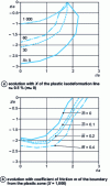 Figure 18 - Indentation by the cone  = 70,3˚ of an EPP body: evolution of the morphology of the deformation zone with X at zero friction and with friction for high X (coordinates r and z normalized by the contact radius a) [18]