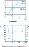 Figure 20 - Indentation by the cone  = 70.3˚ of an EPP body: evolution with the reduced discharge slope md of the form factor c, the reduced springback Δh* and the exponent of the discharge curve m[18]